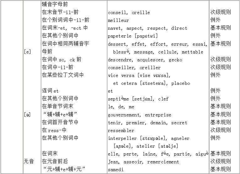 法语入门学习之语法读音规则a-e