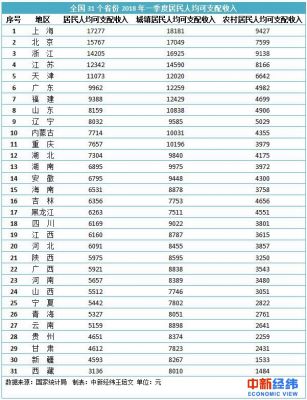 2018上海人均gdp_中国多地人均GDP超8万 接近富国水平(2)