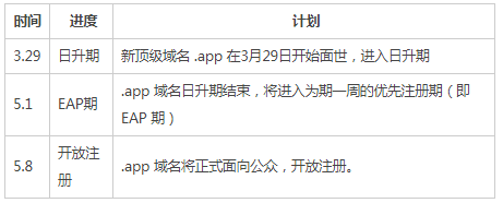 谷歌终于开放顶级域名注册：需要HTTPS加密