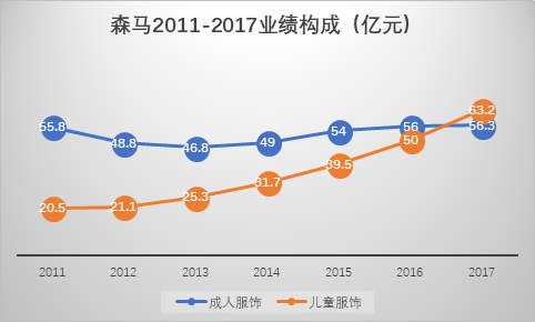 从2011年到2017年，森马成人服饰的复合年均增长率（CAGR）为0.15%，而儿童服饰的复合年均增长率为20.64%。由此可以看出儿童服饰这一领域的巨大发展潜力。