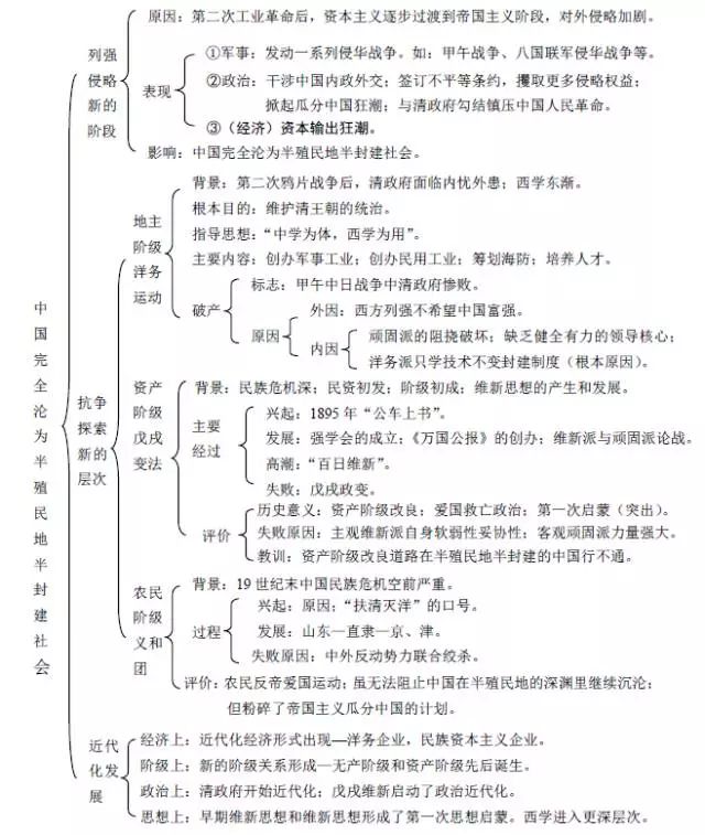 九 中国半殖民地半封建社会的深化(1901-1918)