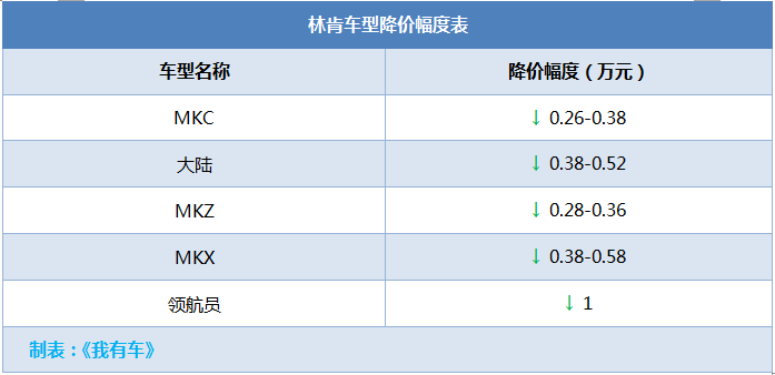 增值税下调1%消费者有多少实惠?奔驰宝马降3