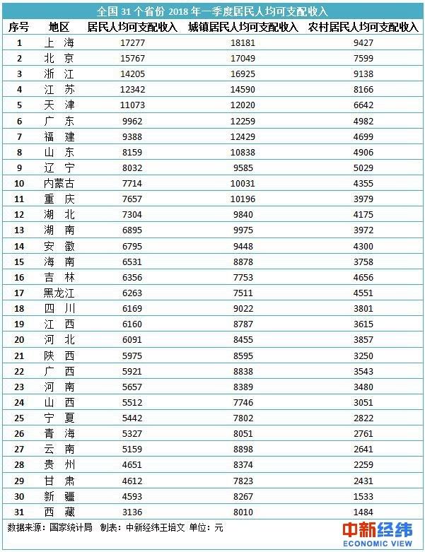 一季度gdp各省排名浙江_又打架了 31省份GDP之和超出全国2千多亿(2)