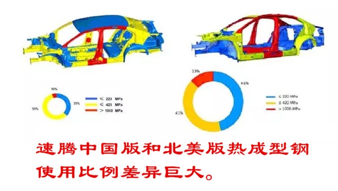 在美国和加拿大生产的车型和在中国大陆生产的车型使用的热成型钢比例