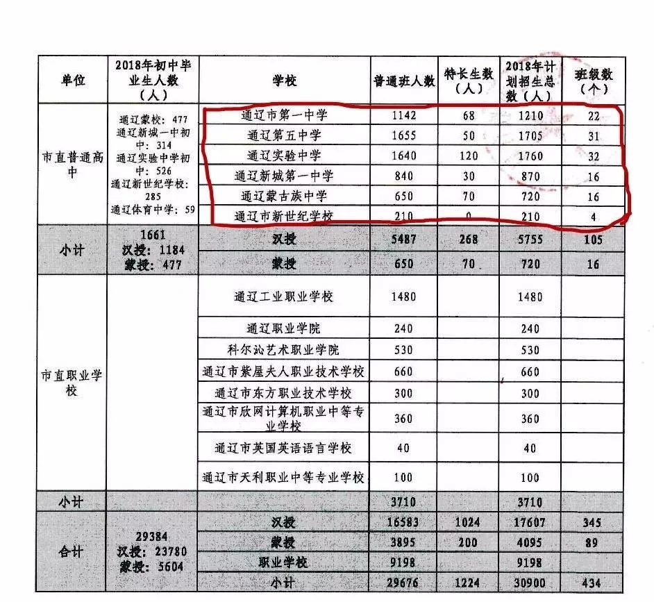 通辽多少人口_通辽市区里人口多少,蒙古族人口多少(2)