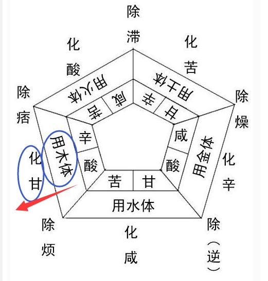 解读辅行诀汤液经法图第一部分