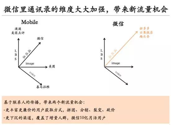 10億用戶的生意：微信里的創業機會，拼多多只是開始 科技 第5張