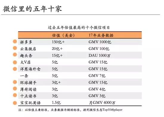 10億用戶的生意：微信里的創業機會，拼多多只是開始 科技 第4張