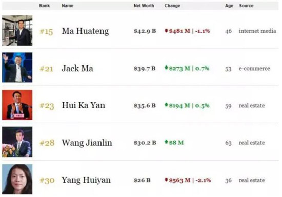 福布斯排行榜_福布斯排行榜中国人