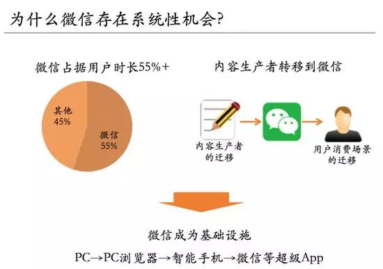 10億用戶的生意：微信里的創業機會，拼多多只是開始 科技 第3張