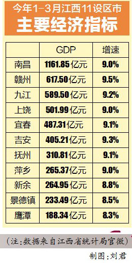 江西南昌一季度gdp_南昌一季度GDP首破千亿元(3)