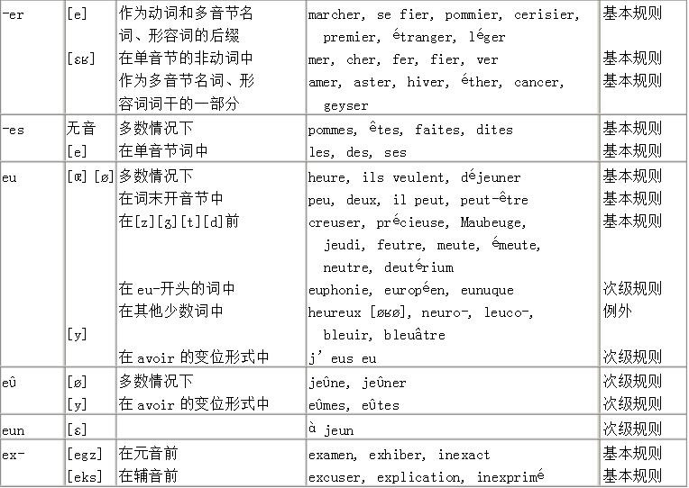 法语入门学习之语法读音规则a-e