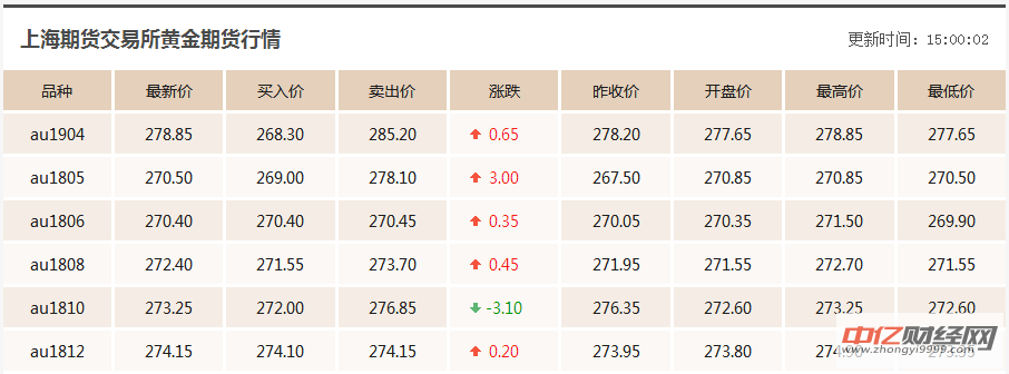 5.3黄金今日价格走势分析 黄金今日多少钱