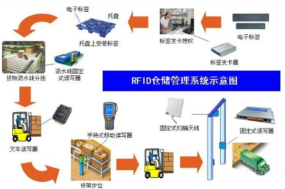 rfid读写器及rfid电子标签的仓库智能管理