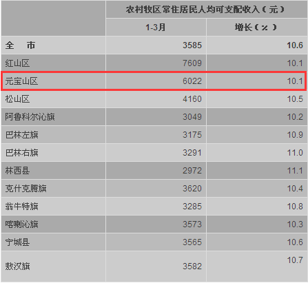 赤峰市元宝山区gdp排名_赤峰在内蒙古规划 经济 社会排名如何