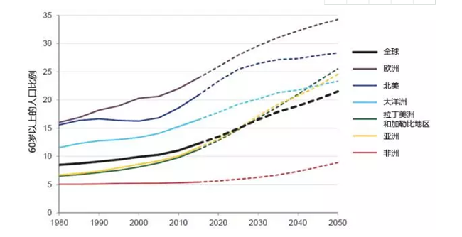 人口老龄化的商机_人口老龄化图片(3)