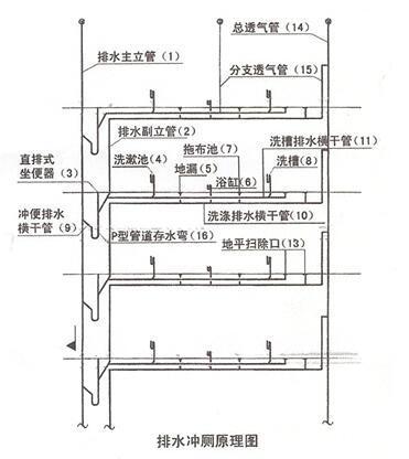 科技 正文  一种跨层排水冲厕系统,包括:隔板式坐便器,排水主立管