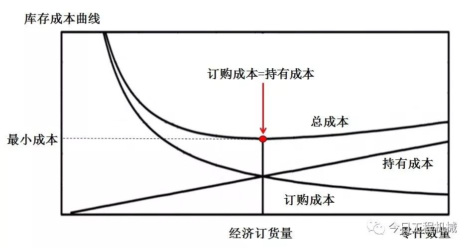 怎么求经济订货总量_经济订货批量模型图