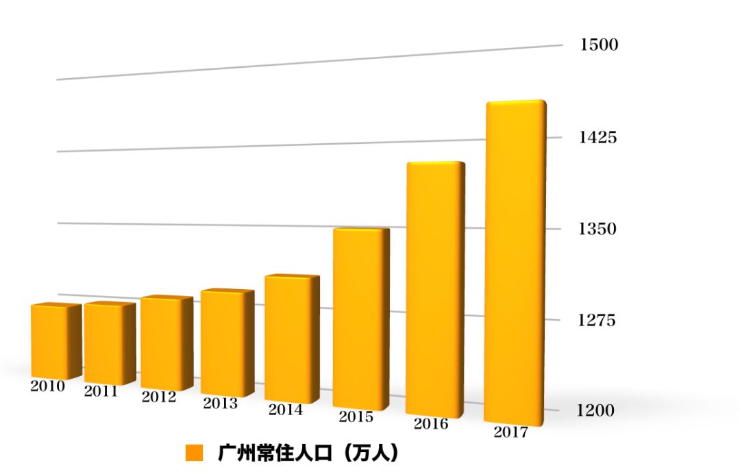 广州控制人口_广州人口(2)