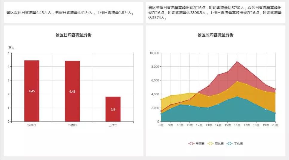 景区客流量分析