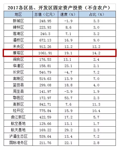 西安会展gdp贡献_西安GDP居全国第八位！贡献最大的行政区居然是.....