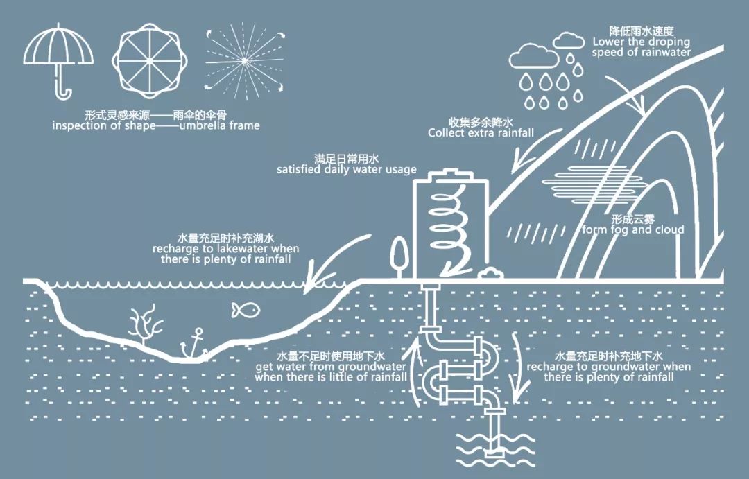 方案水循环系统说明 08耿玥,霍丹青,李思颖,王安琪,孙婷成果展示