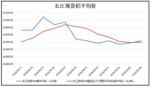 现货市场,长江有色1#铜平均价略有回暖.