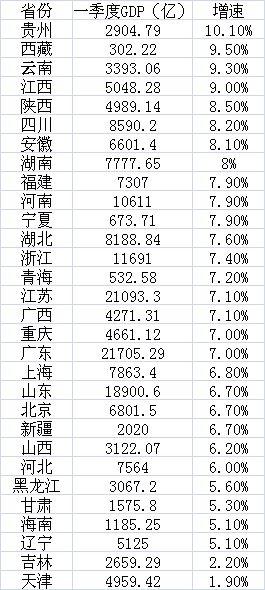 各省会2018年经济总量排名_2019年各省gdp排名