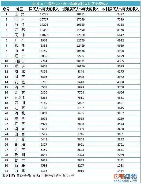 个体自由职业怎么统计GDP_2017年全国各省GDP出炉 福建跻身 3万亿俱乐部 GDP超上海北京 增速排名更厉害(3)