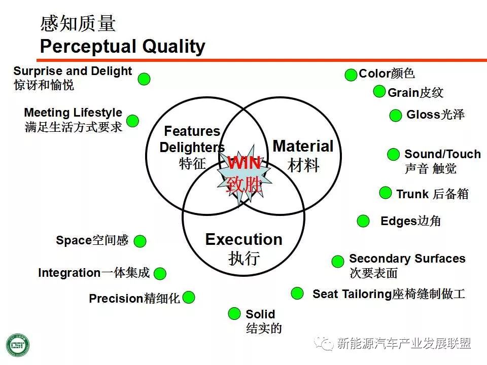 汽车感知质量详解(43页ppt)