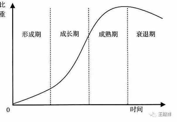 这一个阶段往往出现产业的超常规发展,更是产业的黄金时期,经过一段