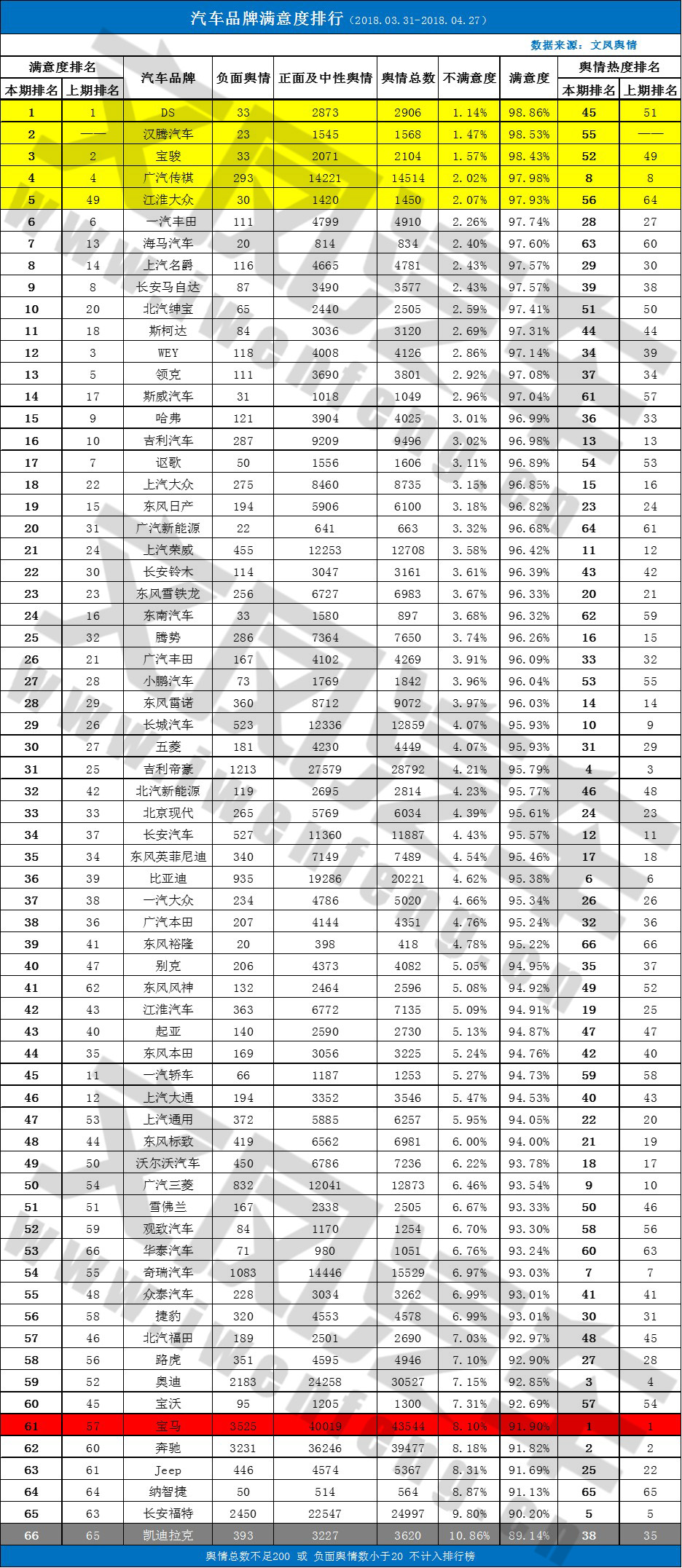 汽车品牌舆情：汉腾汽车首次入榜 江淮大众大幅上升