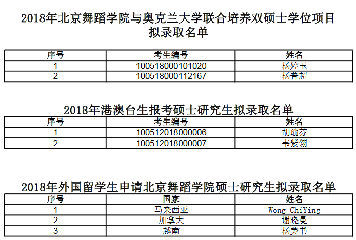 2018年北京舞蹈学院全国硕士研究生考试拟录取名单