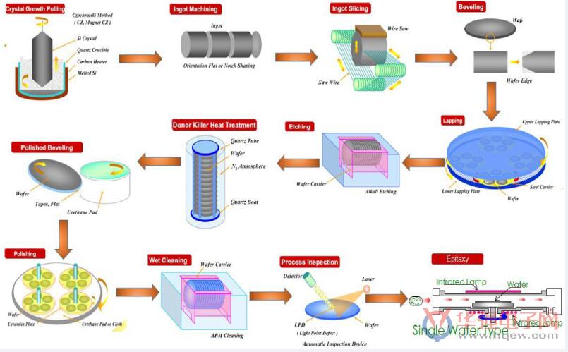 半导体硅片的生产流程包括拉晶>滚磨>线切割>倒角>研磨>