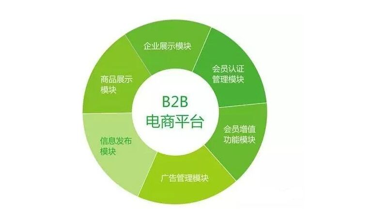 b2b运营思路 怎样做好b2b