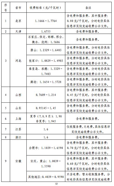 储能要闻|国家电网高速公路快充站分布(2018版