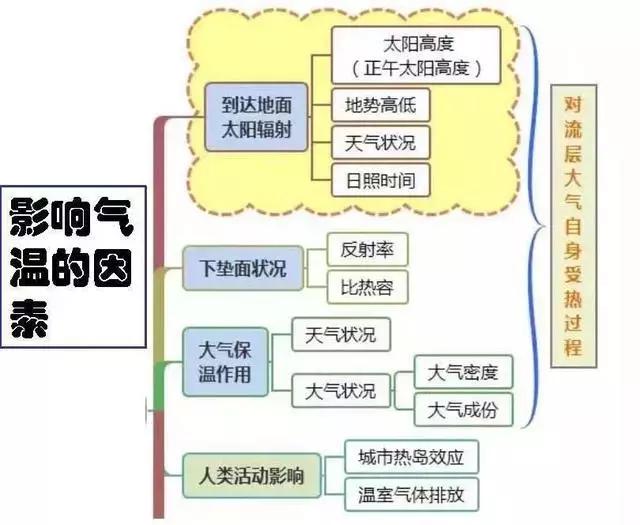 地理思维导图人口_高中地理人口思维导图