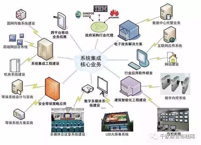 【总结】关于智能化弱电行业的知识