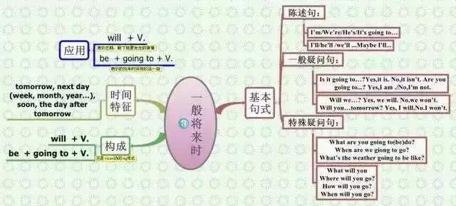 大连科苑学校分享:五张思维导图,轻松熟记小学英语