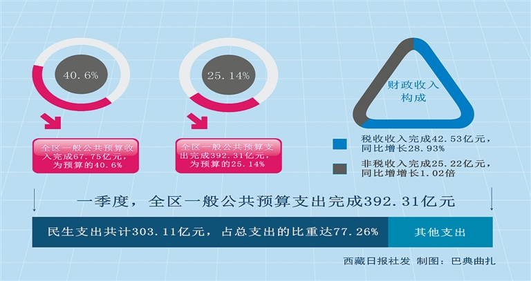 一季度我区财政收支平稳 民生支出占一般公共预算总支出近八成