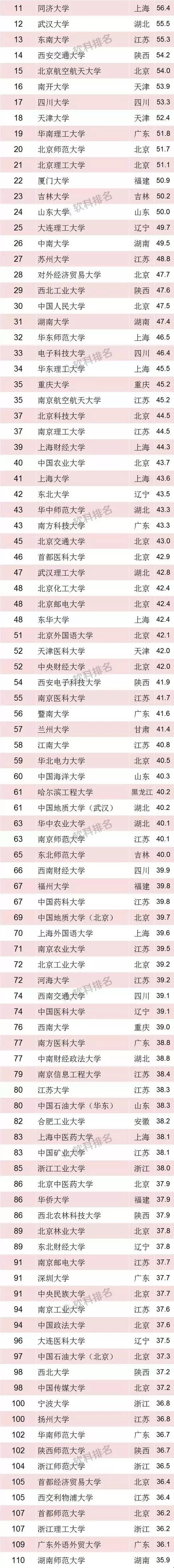 20193年大学排行榜_2014中国大学100强厦大排第19 被冠予五星级大学