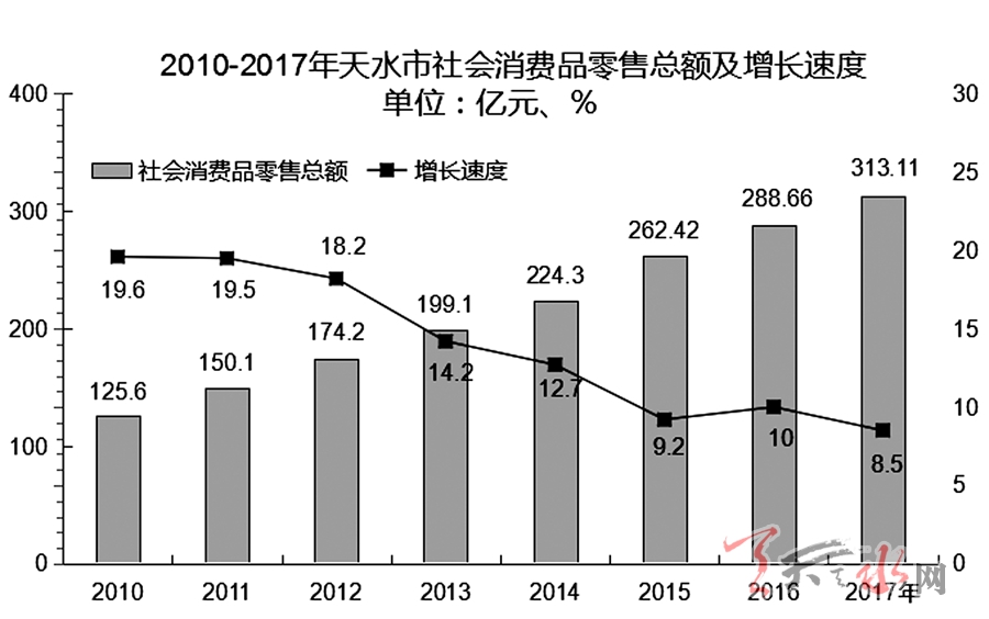 2021年天水市gdp_2019年中考物理天水市