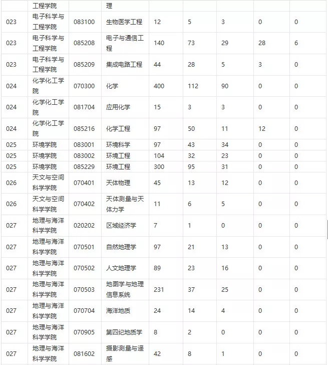 南京农业大学四川地区考研报录比西南财经大学湖北各校考研报录比中南