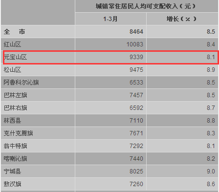 赤峰市元宝山区gdp排名_赤峰在内蒙古规划 经济 社会排名如何