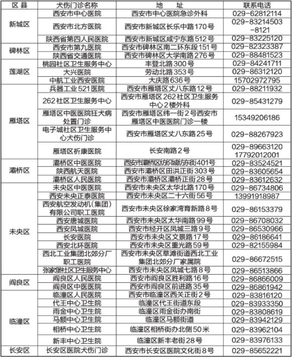 西安市卫计委,西安市疾控中心公布 犬伤暴露预防处置门诊名单 未央区