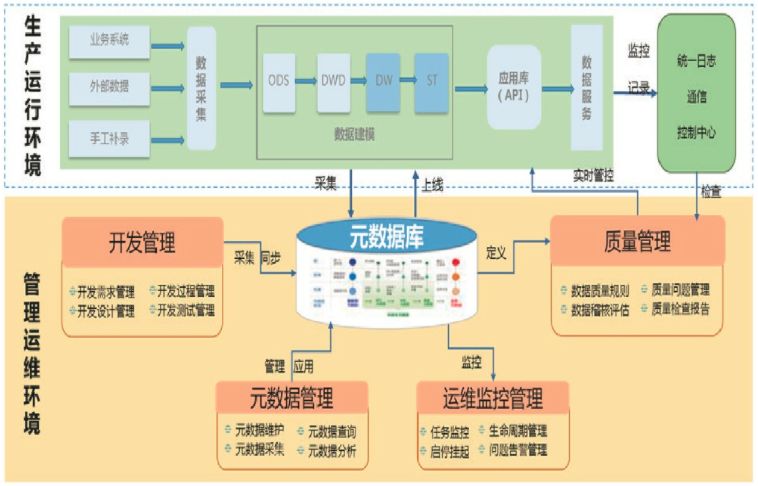 元数据驱动的大数据服务平台