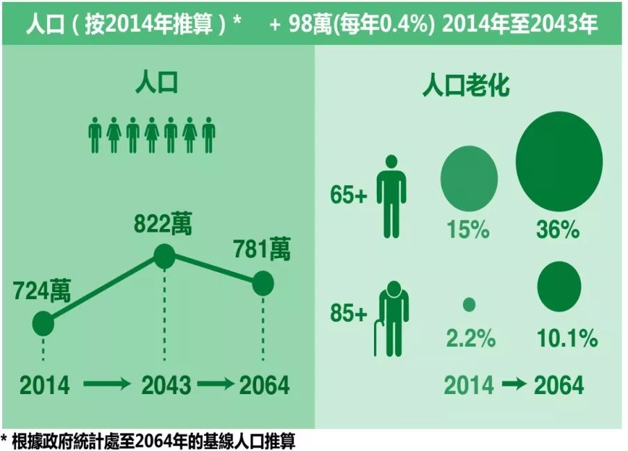 香港年龄人口_香港人口(2)