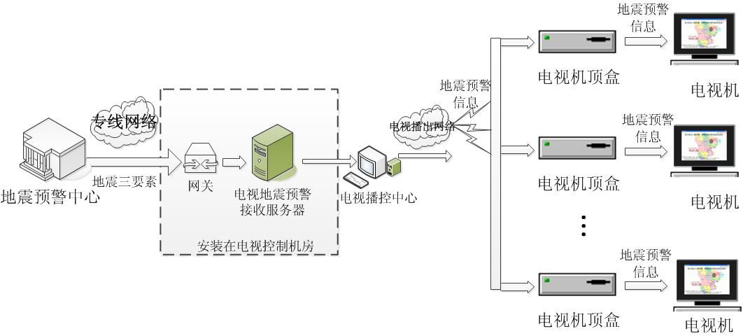 地震预警利用电波比地震波快的原理,通过布设在地震区域的传感器,将