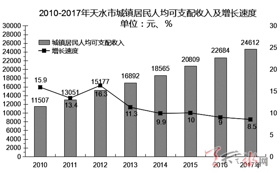 甘肃省天水市gdp是多少17年_甘肃天水的GDP省内前三,拿到贵州省可排名多少