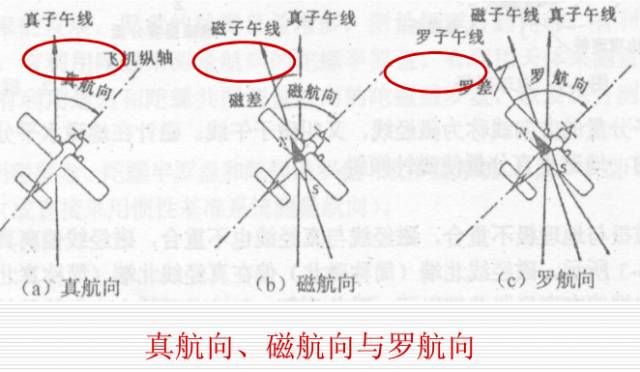 航向的基准线可以任意选择位置,故不考虑它与磁航向和真航向的关系